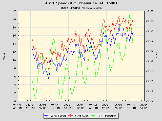 5-day plot - Wind Speed, Wind Gust and Atmospheric Pressure at 15001