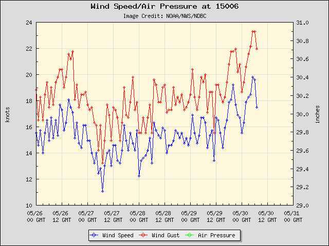 5-day plot - Wind Speed, Wind Gust and Atmospheric Pressure at 15006