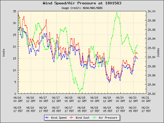 5-day plot - Wind Speed, Wind Gust and Atmospheric Pressure at 1801583