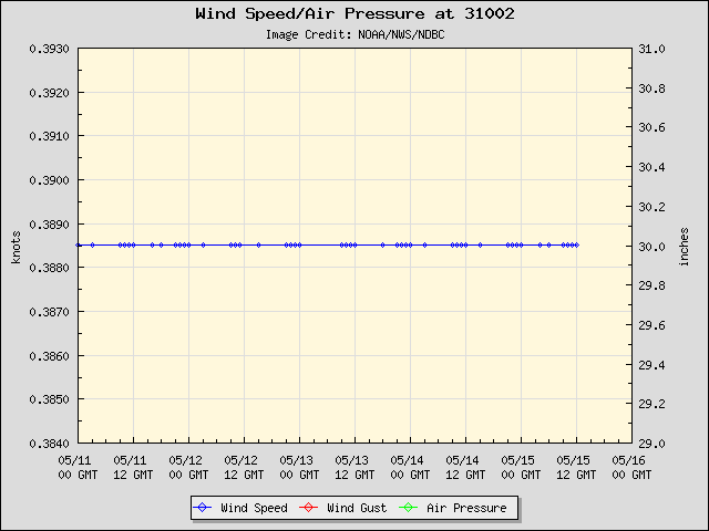 5-day plot - Wind Speed, Wind Gust and Atmospheric Pressure at 31002