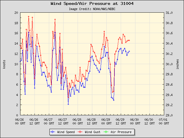 5-day plot - Wind Speed, Wind Gust and Atmospheric Pressure at 31004