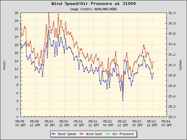 5-day plot - Wind Speed, Wind Gust and Atmospheric Pressure at 31004