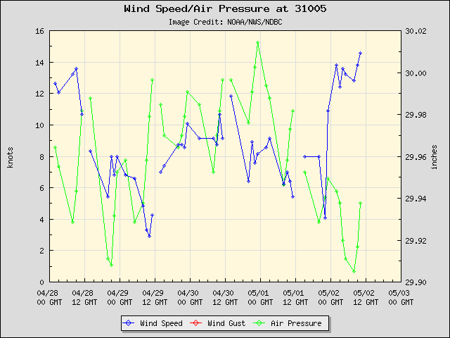 5-day plot - Wind Speed, Wind Gust and Atmospheric Pressure at 31005