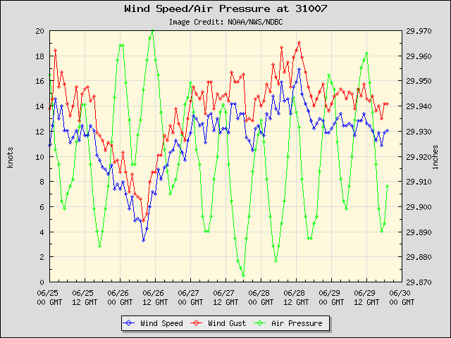 5-day plot - Wind Speed, Wind Gust and Atmospheric Pressure at 31007
