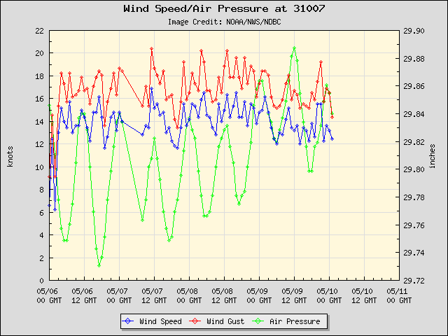 5-day plot - Wind Speed, Wind Gust and Atmospheric Pressure at 31007