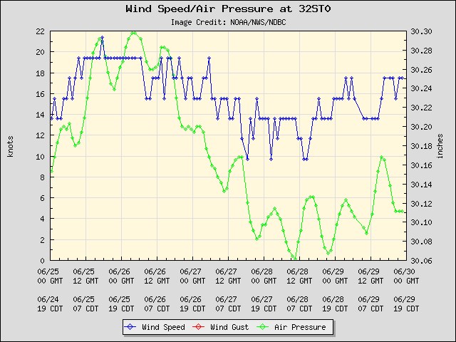 5-day plot - Wind Speed, Wind Gust and Atmospheric Pressure at 32ST0