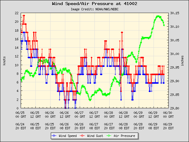 5-day plot - Wind Speed, Wind Gust and Atmospheric Pressure at 41002