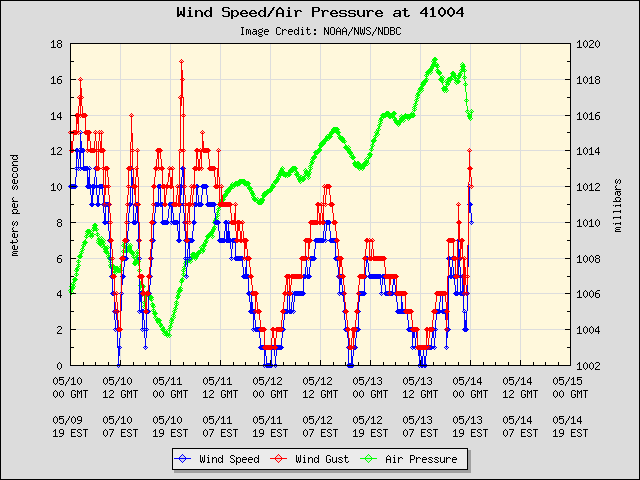 5-day plot - Wind Speed, Wind Gust and Atmospheric Pressure at 41004