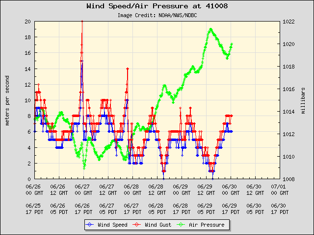 5-day plot - Wind Speed, Wind Gust and Atmospheric Pressure at 41008