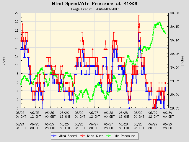 5-day plot - Wind Speed, Wind Gust and Atmospheric Pressure at 41009