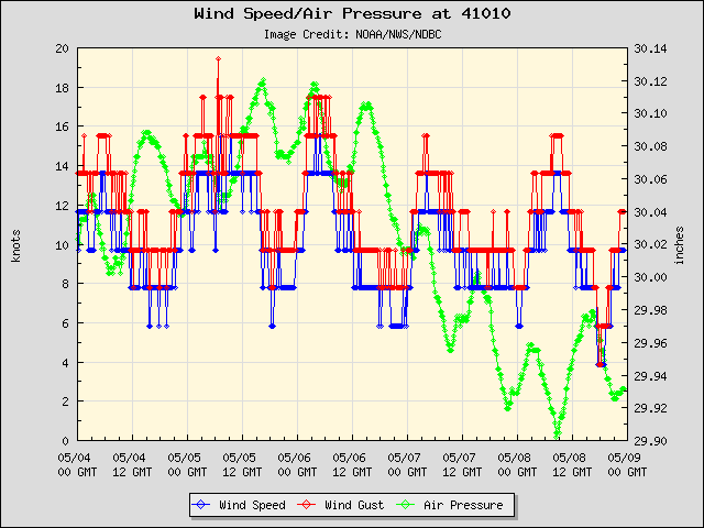 5-day plot - Wind Speed, Wind Gust and Atmospheric Pressure at 41010