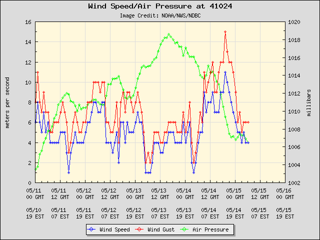 5-day plot - Wind Speed, Wind Gust and Atmospheric Pressure at 41024