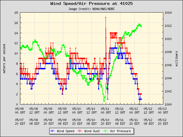 5-day plot - Wind Speed, Wind Gust and Atmospheric Pressure at 41025