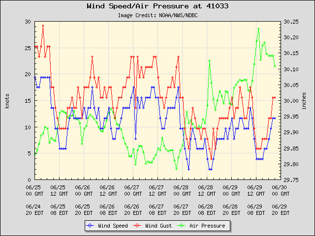 5-day plot - Wind Speed, Wind Gust and Atmospheric Pressure at 41033