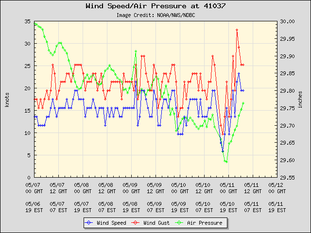 5-day plot - Wind Speed, Wind Gust and Atmospheric Pressure at 41037