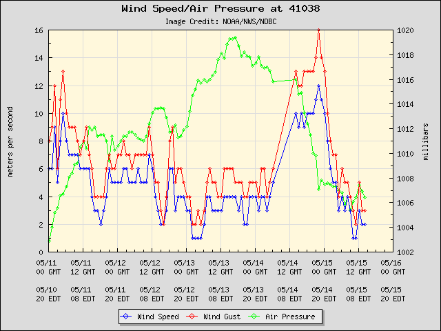 5-day plot - Wind Speed, Wind Gust and Atmospheric Pressure at 41038