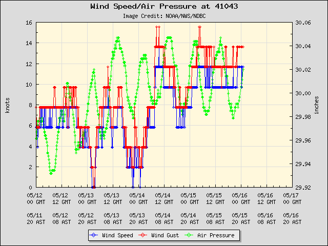 5-day plot - Wind Speed, Wind Gust and Atmospheric Pressure at 41043