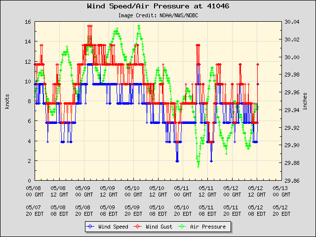5-day plot - Wind Speed, Wind Gust and Atmospheric Pressure at 41046