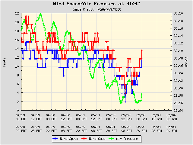 5-day plot - Wind Speed, Wind Gust and Atmospheric Pressure at 41047