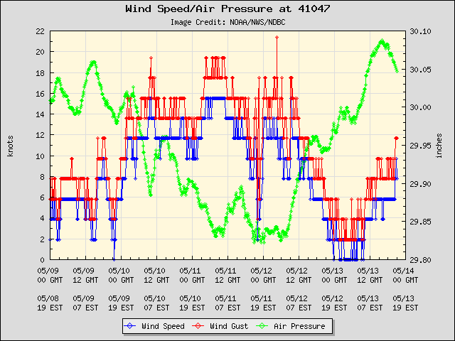 5-day plot - Wind Speed, Wind Gust and Atmospheric Pressure at 41047