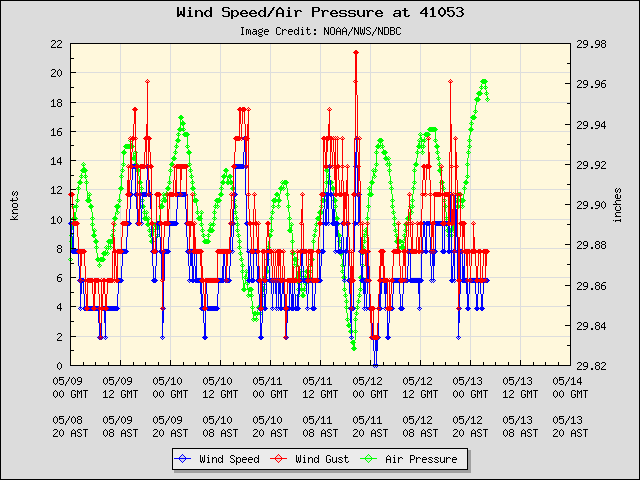 5-day plot - Wind Speed, Wind Gust and Atmospheric Pressure at 41053