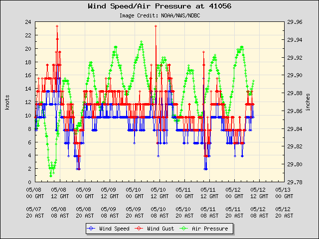 5-day plot - Wind Speed, Wind Gust and Atmospheric Pressure at 41056