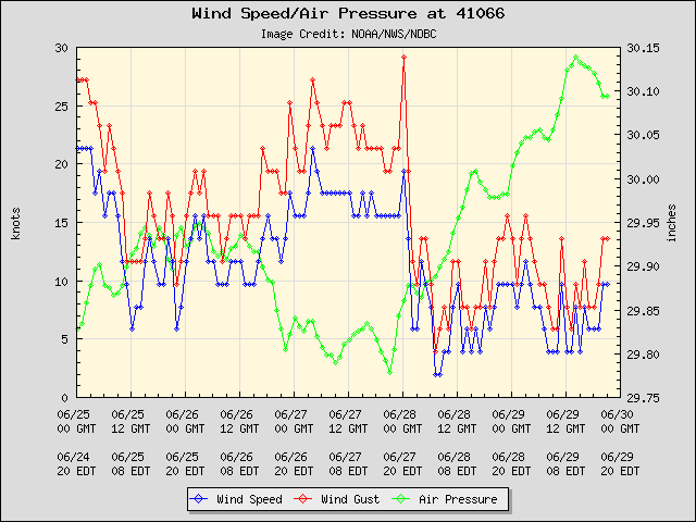 5-day plot - Wind Speed, Wind Gust and Atmospheric Pressure at 41066