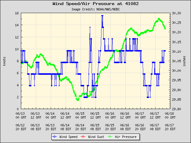 5-day plot - Wind Speed, Wind Gust and Atmospheric Pressure at 41082