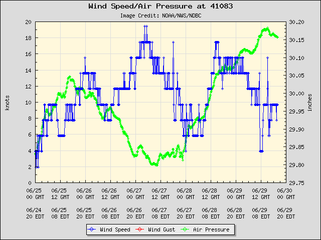 5-day plot - Wind Speed, Wind Gust and Atmospheric Pressure at 41083