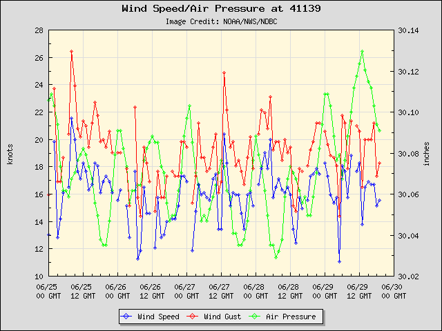 5-day plot - Wind Speed, Wind Gust and Atmospheric Pressure at 41139