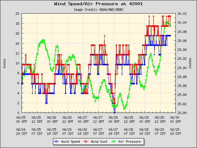 5-day plot - Wind Speed, Wind Gust and Atmospheric Pressure at 42001