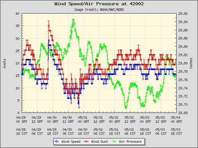 5-day plot - Wind Speed, Wind Gust and Atmospheric Pressure at 42002