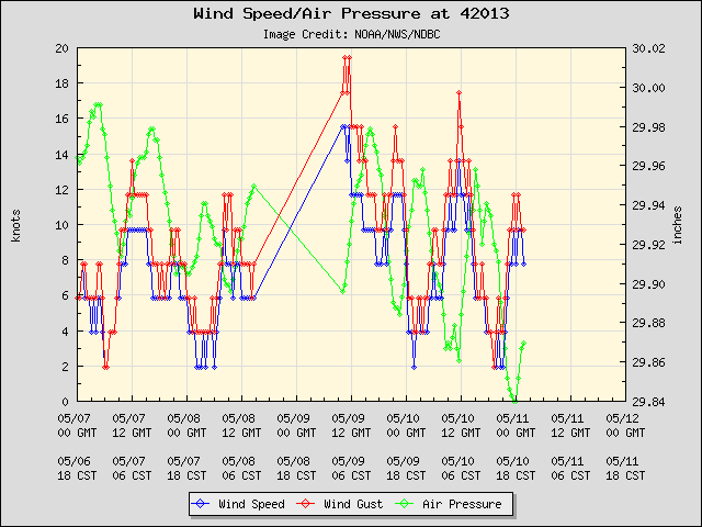 5-day plot - Wind Speed, Wind Gust and Atmospheric Pressure at 42013
