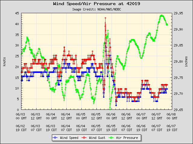 5-day plot - Wind Speed, Wind Gust and Atmospheric Pressure at 42019