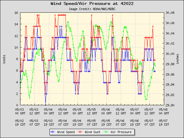 5-day plot - Wind Speed, Wind Gust and Atmospheric Pressure at 42022