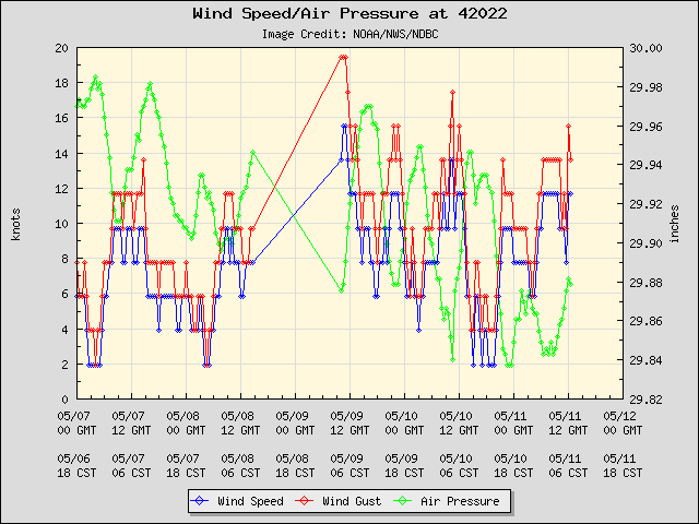 5-day plot - Wind Speed, Wind Gust and Atmospheric Pressure at 42022