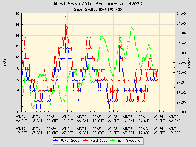 5-day plot - Wind Speed, Wind Gust and Atmospheric Pressure at 42023