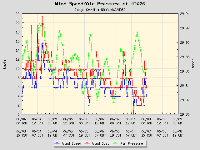 5-day plot - Wind Speed, Wind Gust and Atmospheric Pressure at 42026