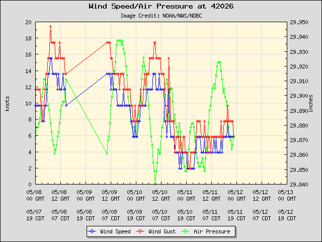 5-day plot - Wind Speed, Wind Gust and Atmospheric Pressure at 42026