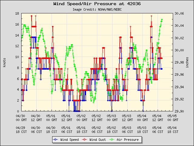 5-day plot - Wind Speed, Wind Gust and Atmospheric Pressure at 42036