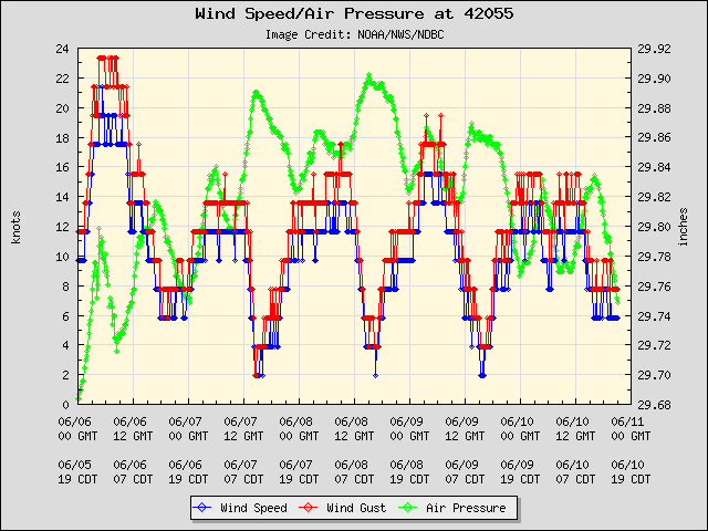 5-day plot - Wind Speed, Wind Gust and Atmospheric Pressure at 42055