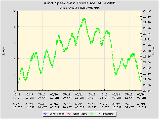 5-day plot - Wind Speed, Wind Gust and Atmospheric Pressure at 42055