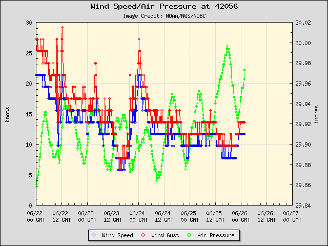 5-day plot - Wind Speed, Wind Gust and Atmospheric Pressure at 42056