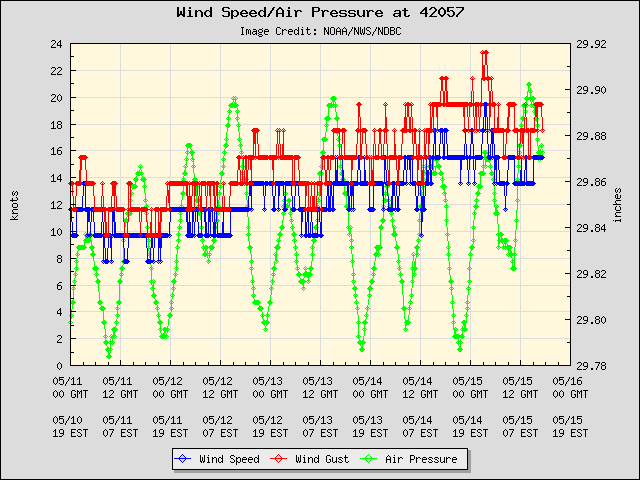 5-day plot - Wind Speed, Wind Gust and Atmospheric Pressure at 42057