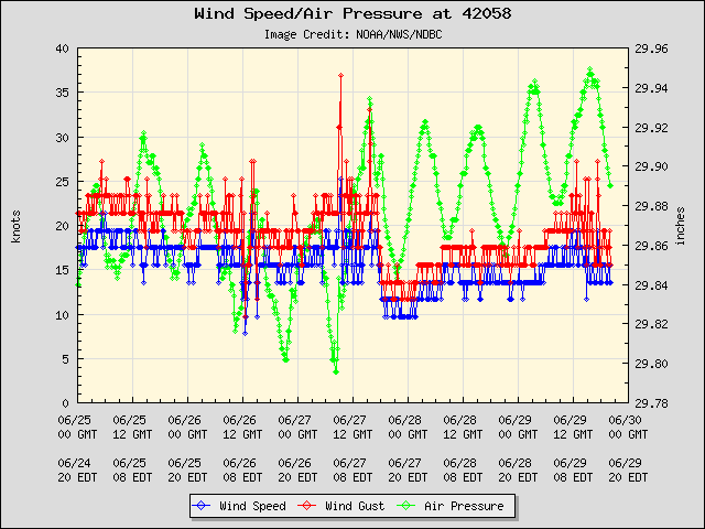 5-day plot - Wind Speed, Wind Gust and Atmospheric Pressure at 42058