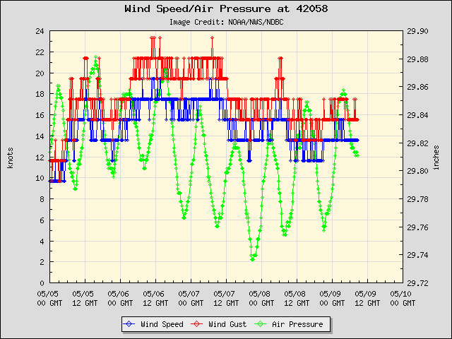 5-day plot - Wind Speed, Wind Gust and Atmospheric Pressure at 42058