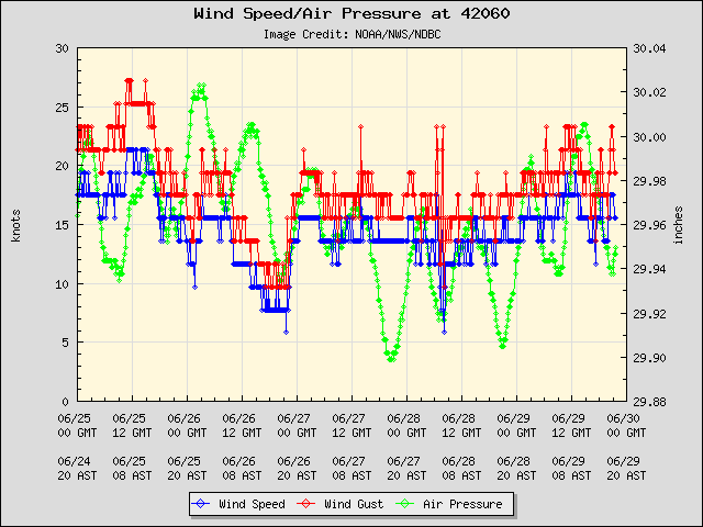 5-day plot - Wind Speed, Wind Gust and Atmospheric Pressure at 42060