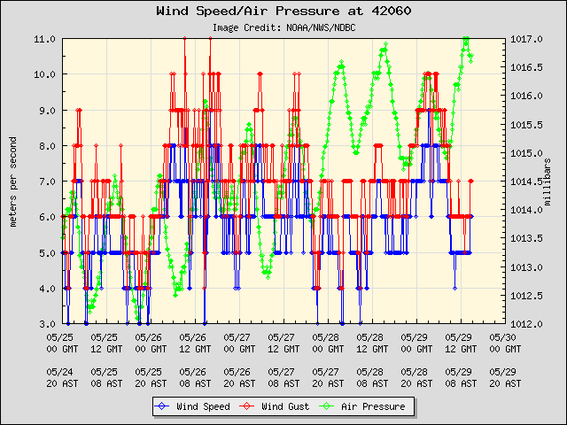 5-day plot - Wind Speed, Wind Gust and Atmospheric Pressure at 42060