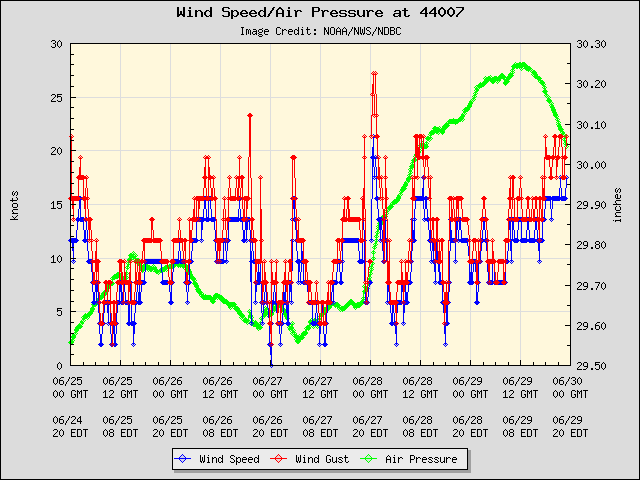 5-day plot - Wind Speed, Wind Gust and Atmospheric Pressure at 44007