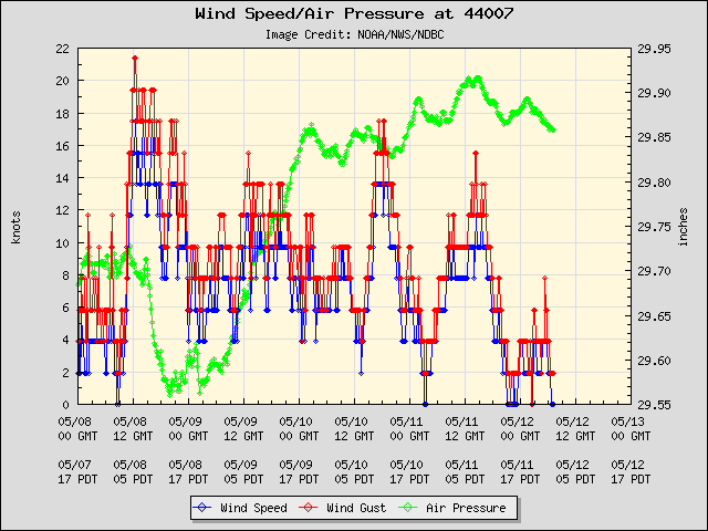 5-day plot - Wind Speed, Wind Gust and Atmospheric Pressure at 44007